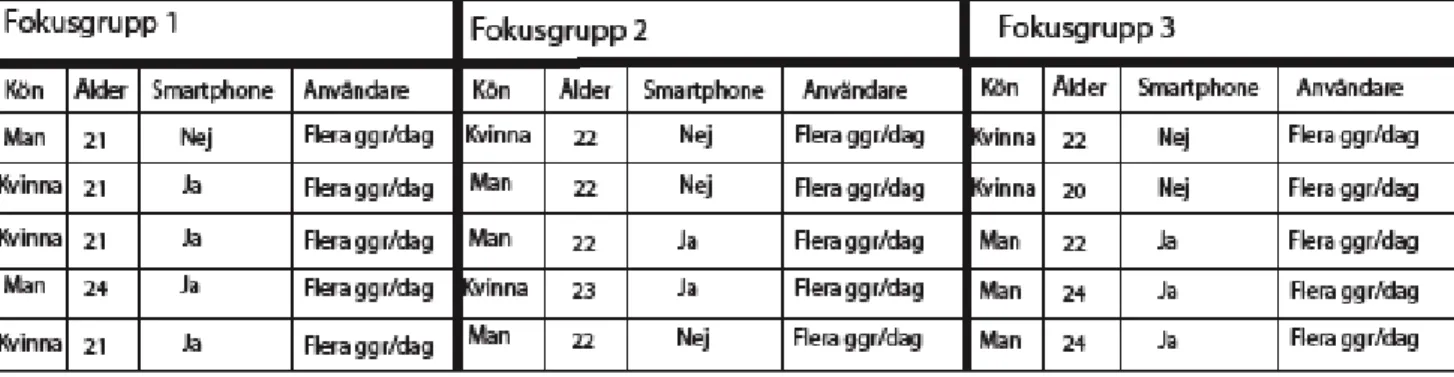 Figur 2. Tabellen redovisar respondenternas kön, ålder, Internetanvändning samt om de äger en smartphone