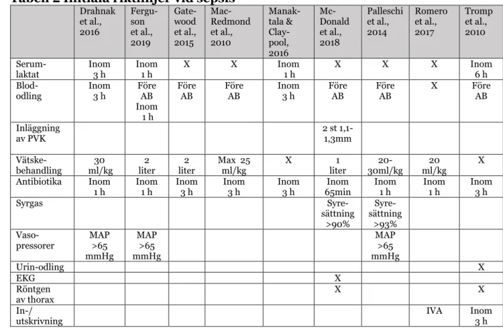 Tabell 2 Initiala riktlinjer vid sepsis 