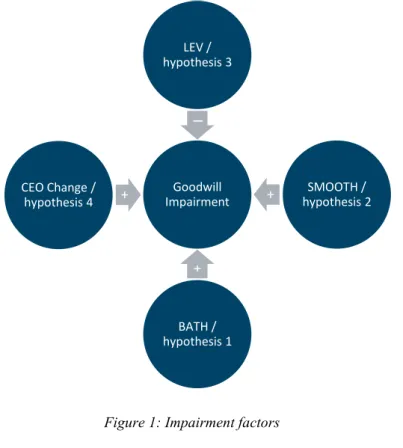 Figure 1: Impairment factors Goodwill ImpairmentILEV /hypothesis 3+ SMOOTH / hypothesis 2+BATH /hypothesis 1CEO Change / hypothesis 4