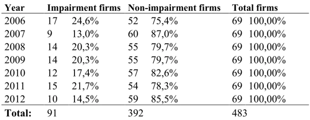 Table 6: Impairments by year 