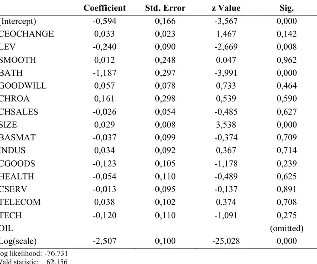 Table 11: Discretionary determinants of annual goodwill impairment losses 