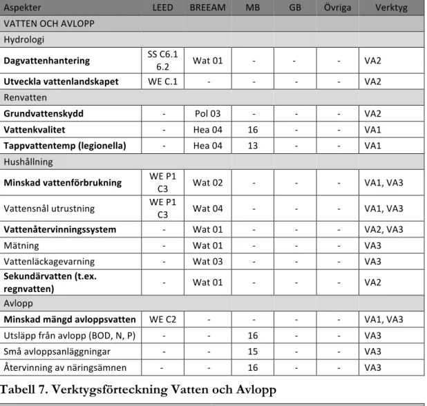 Tabell 6. Hållbarhetsaspekter – Vatten och Avlopp 