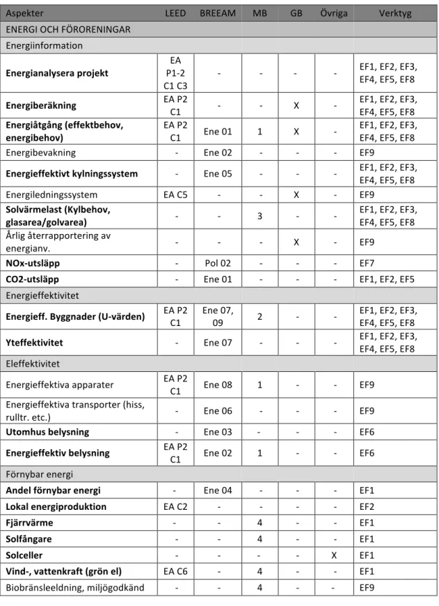 Tabell 8. Hållbarhetsaspekter – Energi och Föroreningar 