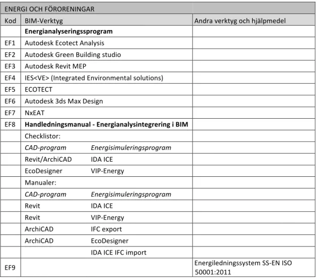Tabell 9. Verktygsförteckning Energi och Föroreningar 