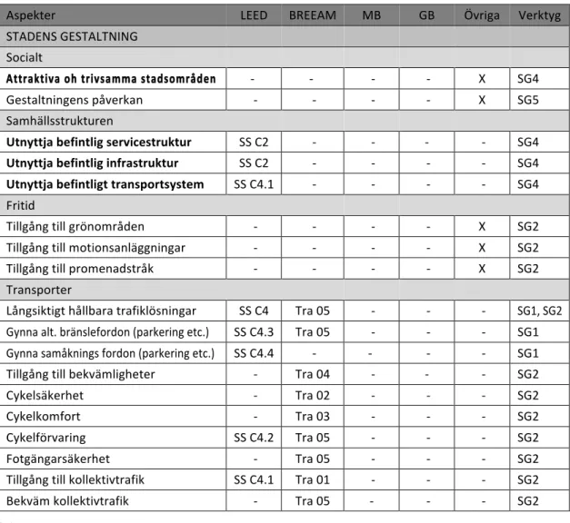 Tabell 14. Hållbarhetsaspekter – Stadens Gestaltning 