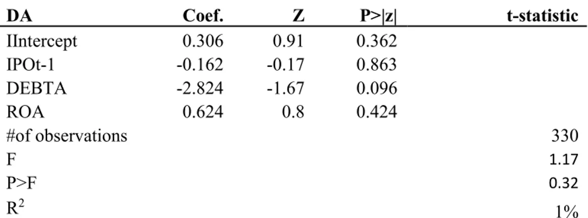 Table 6  DA  Coef.  Z  P&gt;|z|  t-statistic  IIntercept  0.306  0.91  0.362  IPOt-1  -0.162  -0.17  0.863  DEBTA  -2.824  -1.67  0.096  ROA  0.624  0.8  0.424  #of observations    330  F  1.17  P&gt;F  0.32  R 2          1% 