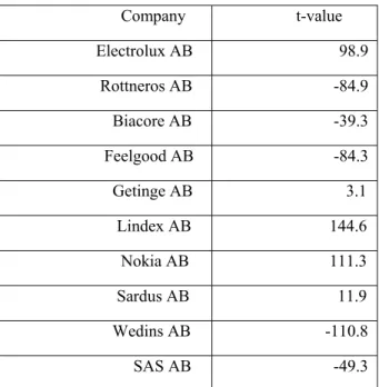 Table 5.1, t-test                              Company                     t-value                       Electrolux AB  98.9                        Rottneros AB                             -84.9                           Biacore AB                         