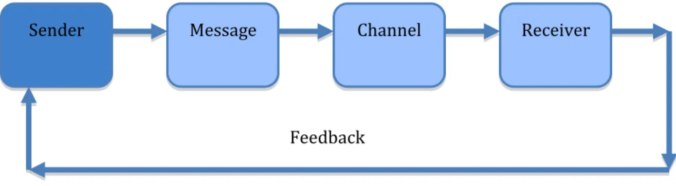 Figure 2: Feedback model (Forsyth &amp; Madden, 2005, p. 5). 