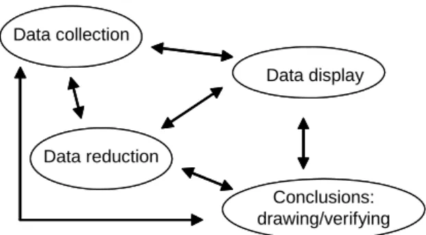 Figure  3-2 Components of Data Analysis: Interactive Model   (Miles and Huberman, 1994, p