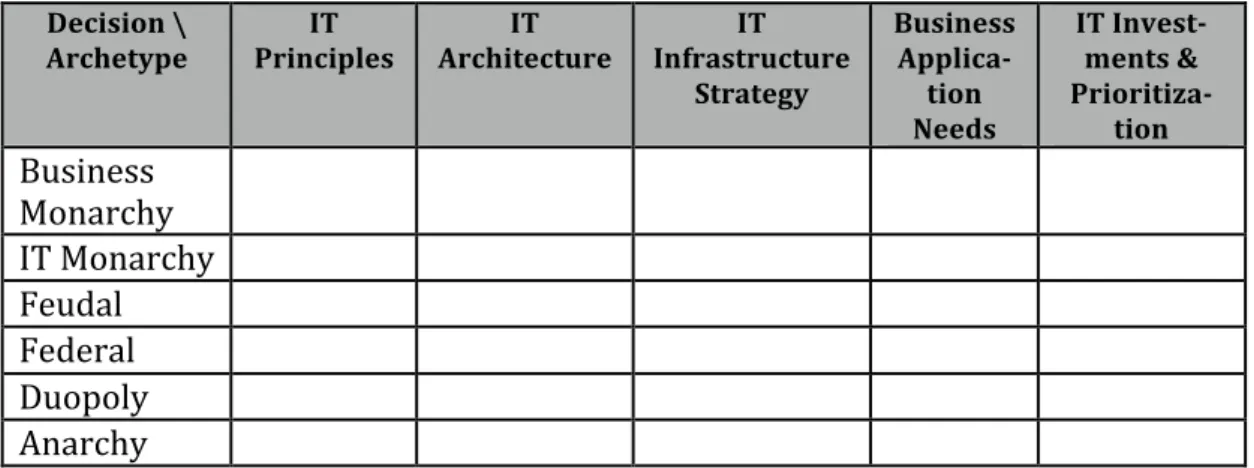 Figure	
  1	
  -­‐	
  Governance	
  Arrangements	
  Matrix,	
  adapted	
  from	
  Weill	
  &amp;	
  Ross	
  (2003) 