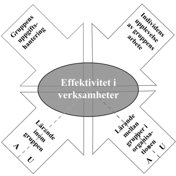 Figur 5. Fyra dimensioner av effektivitet i verksamheter. 