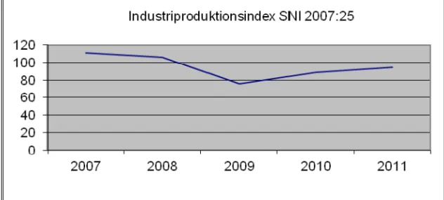 Figur 7. Procentuell förändring av aktiviteter i metallproduktionen i  Sverige under åren 2007 – 2011 där index 100 är specificerad till 2005 års  volymer