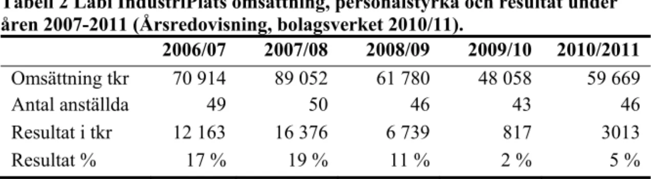 Tabell 2 Labi IndustriPlåts omsättning, personalstyrka och resultat under  åren 2007-2011 (Årsredovisning, bolagsverket 2010/11)