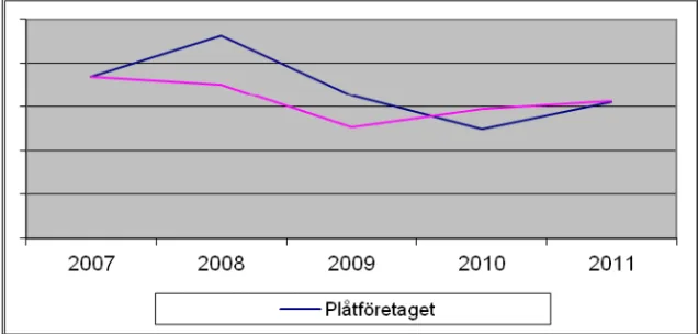 Figur 9. Procentuell förändring av aktiviteter i metallproduktionen i Sverige  under åren 2007 – 2011 där index 100 är specificerad till 2005 års volymer i  jämförelse med procentuell förändring av LIP´s omsättning (Ref SCB samt  LIP, ´s årsredovisning)