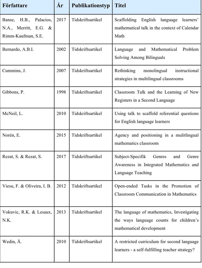 Tabell 1. Tabellen visar vilka artiklar som har analyserats i studien.  