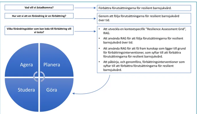 Figur 4: Nolans förbättringsmodell (43). 