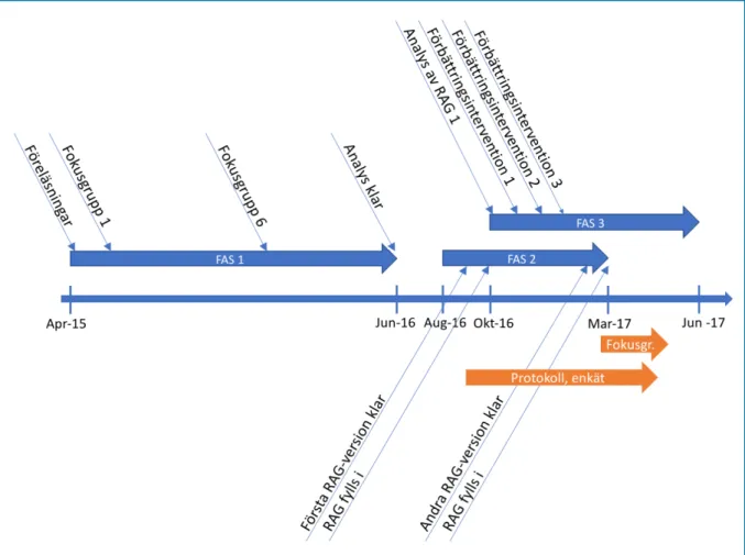 Figur 7. Tidsplan för förbättringsarbetets faser och studien av förbättringsarbetet.  