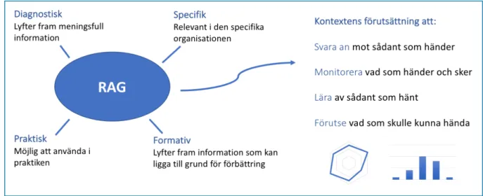 Figur 2: ”Resilience Assessment Grid” med inspiration från Hollnagel (33) (34). 