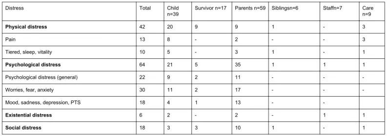 Table 4: Frequency of articles mention distress and being related to the research participant.