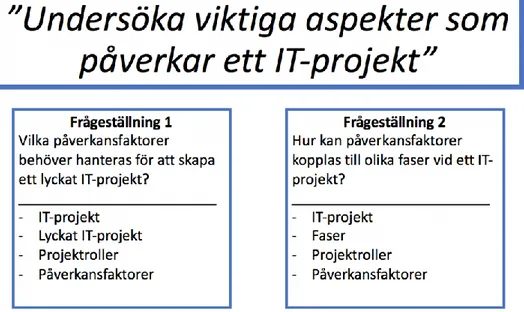 Figur 1 visualiserar kopplingen mellan rapportens frågeställningar och den teoretiska  data  som  används  för  att  besvara  dessa