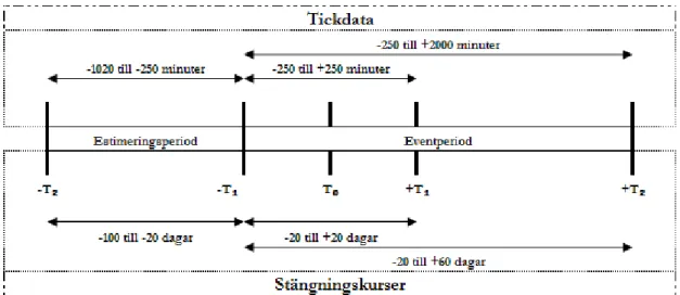Figur 3: Estimerings- och Eventperiod 