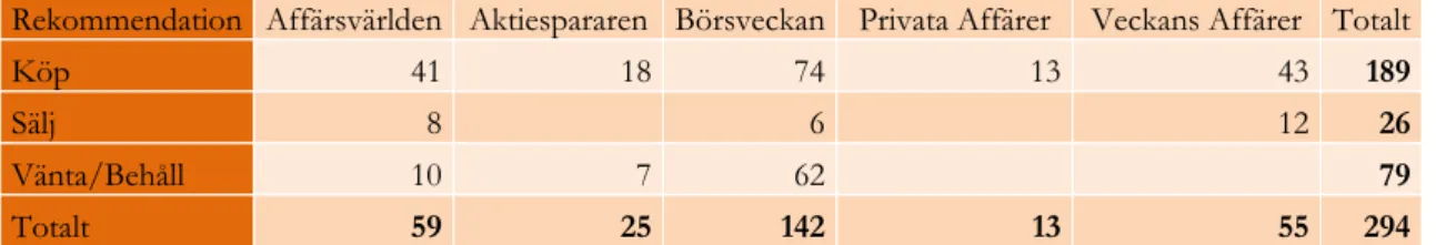 Tabell 3 illustrerar antalet aktierekommendationer per affärstidskrift under perioden 27 au- au-gusti 2010 till den 11 mars 2011