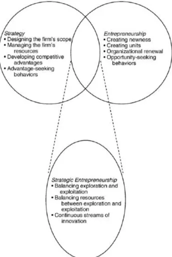 Figure 3: Strategic entrepreneurship: A value-creating intersection between strategy and  entrepreneurship (Ireland &amp; Webb 2007)
