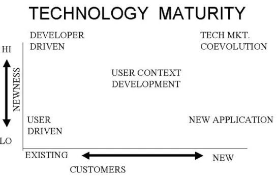 Figure 4: Product Development Processes Reference: Leonard Barton (1995)