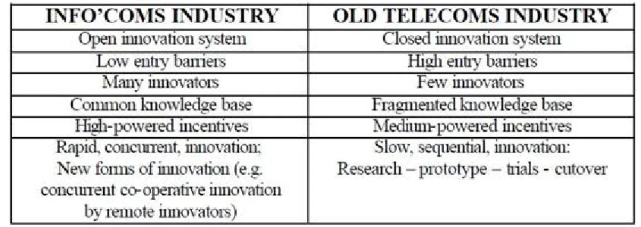 Figure 8: The Innovation system of Infocommunications and the Old Telecoms Industry