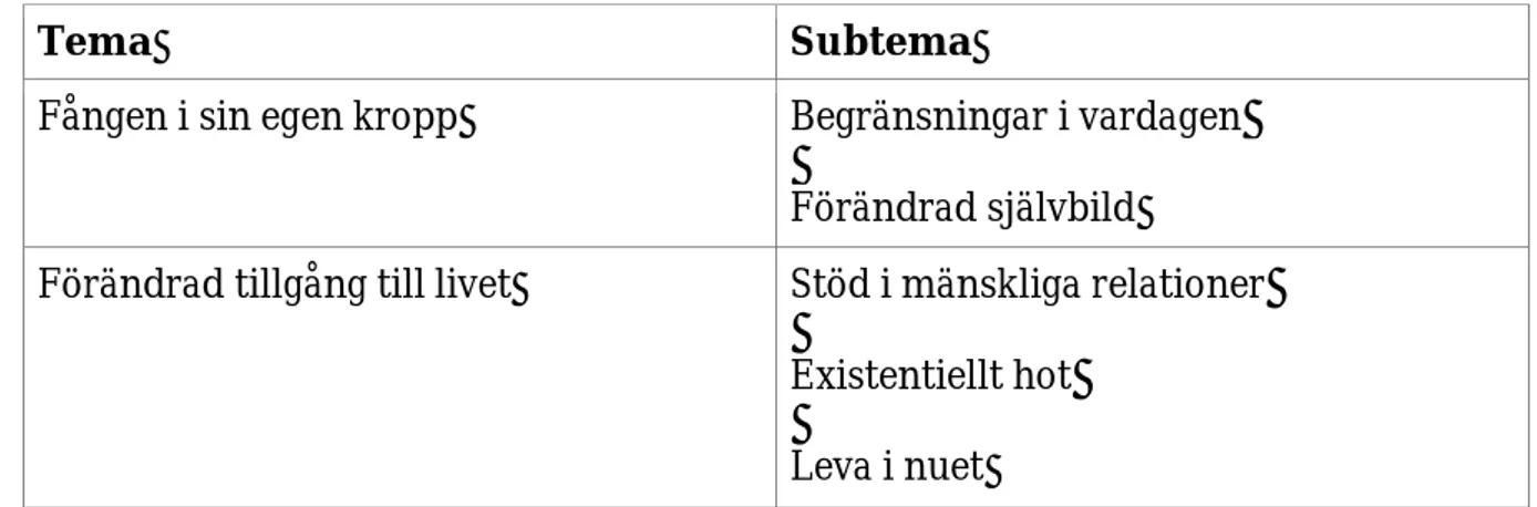 Tabell 1. Resultat 