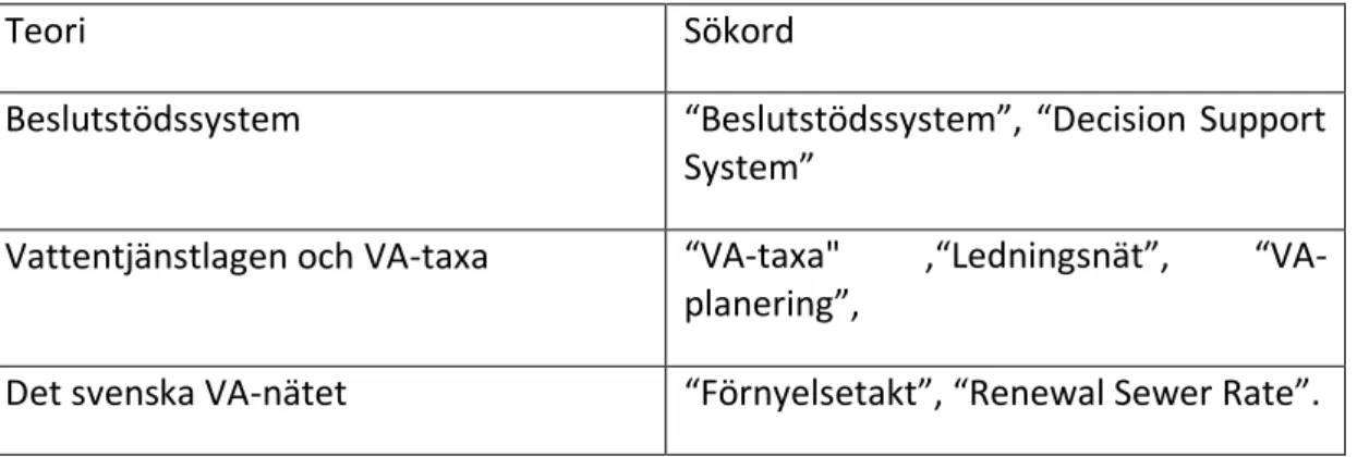 Tabell 1. Sökord som använts i databaser 