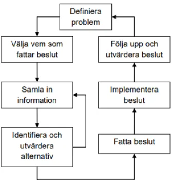 Figur 2. Generell beslutsprocessmodell baserat på Power (2002) 