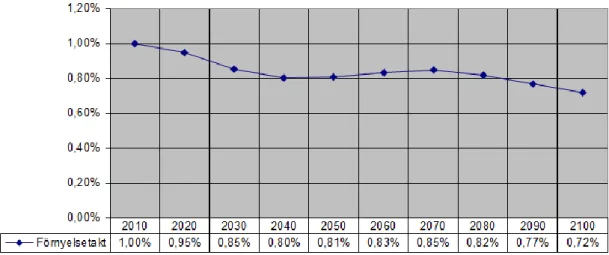 Figur 3. Karlstad kommuns beräknade förnyelsebehov av vattenledningar det  kommande 100 åren baserat på existerande ledningsnät
