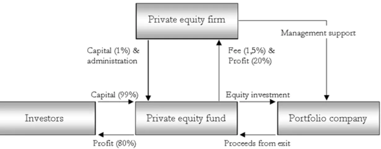 Figure 1-1 Typical private equity fund arrangement (Meier, 2006. Illustrated by the authors)