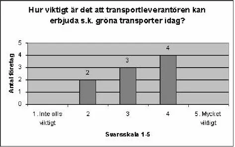 Figur 3: Vikten av att transportleverantören erbjuder gröna transporter 
