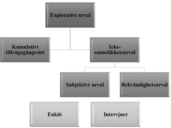 Figur 1: Studiens urval (Ericson &amp; Eriksen Bru, 2020)