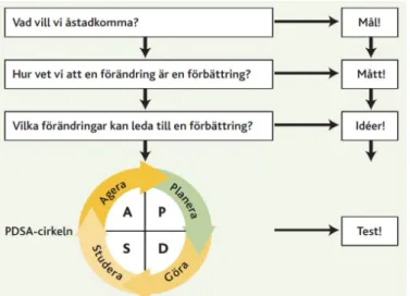 Figur 3   Beskrivning av PDSA-cykel, på svenska PGSA, Planera, Göra, Studera och Agera (Nelson et al., 2007)