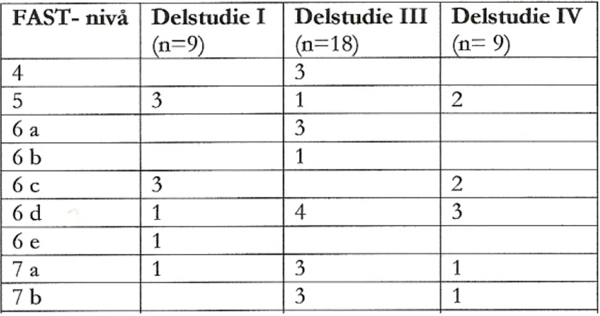 Tabell 1  FAST-nivåer för personerna med demens i respektive delstudie   