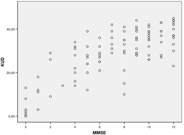Figur 2 Scatter plot för KUD och MMSE där MMSE är 12 poäng och lägre. 