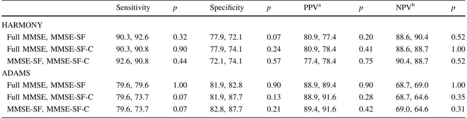 Table 4 Significance test for testing if the sensitivity levels are equal (H0: p1 = p2)