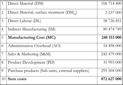 Table 4-1. Aggregated costs 2005, Company Group. 