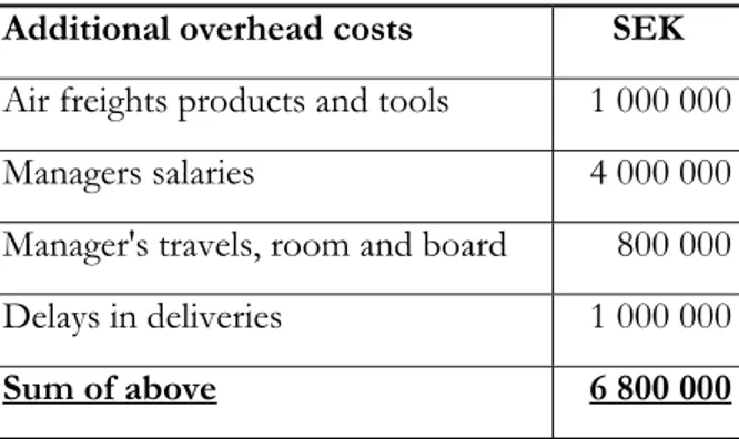 Table 4-6. Additional overhead costs concerning the Chinese activity.   