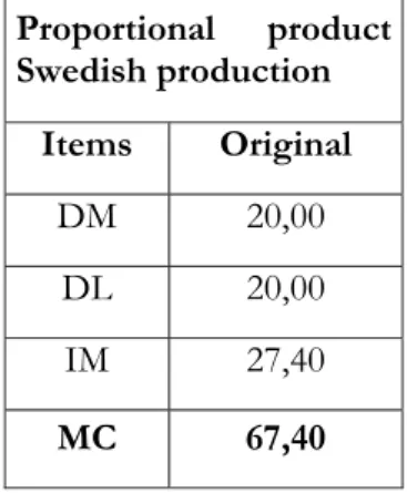 Table 5-3. Proportional product Swedish production 