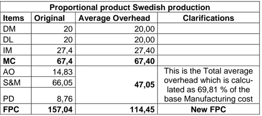 Table 5-6. Proportional product Swedish production average allocation. 