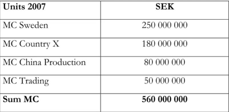 Table 5-9. MC budget 2007 Company Group. 