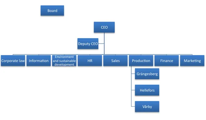 Figure 3.  Organisational chart of Spendrups top levels (personal communication, Ulf Spendrups, 2013- 2013-03-04).
