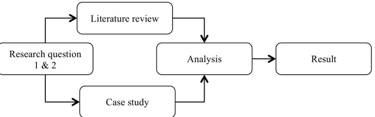 Figure 2.1. Connection between research questions and research methods. 