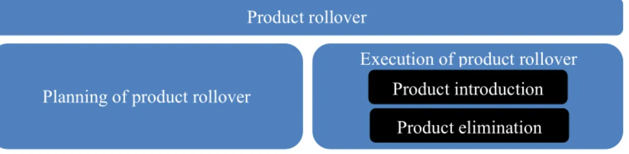 Figure 1.1. Illustration of the phases of a product rollover. 