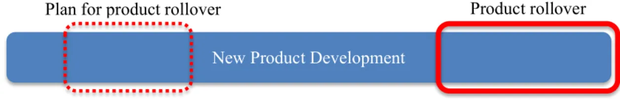Figure 1.4. Product rollover in relation to the new product development. 