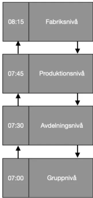 Figur 11 - Tider för dagliga styrningsmöten 